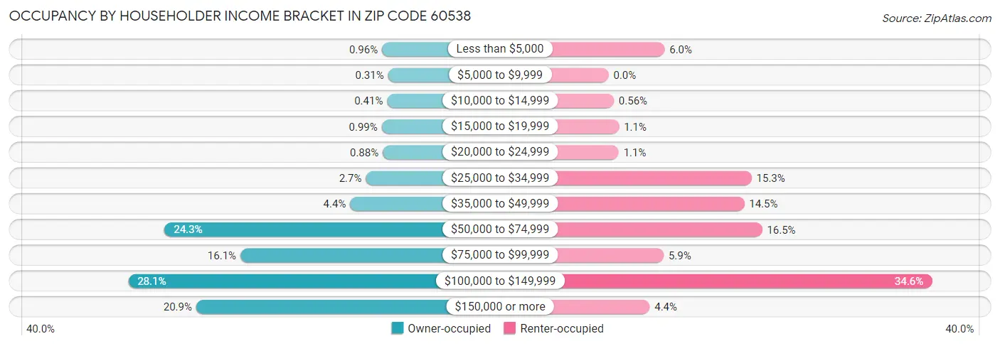 Occupancy by Householder Income Bracket in Zip Code 60538