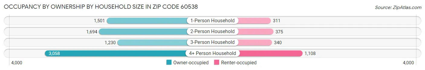 Occupancy by Ownership by Household Size in Zip Code 60538
