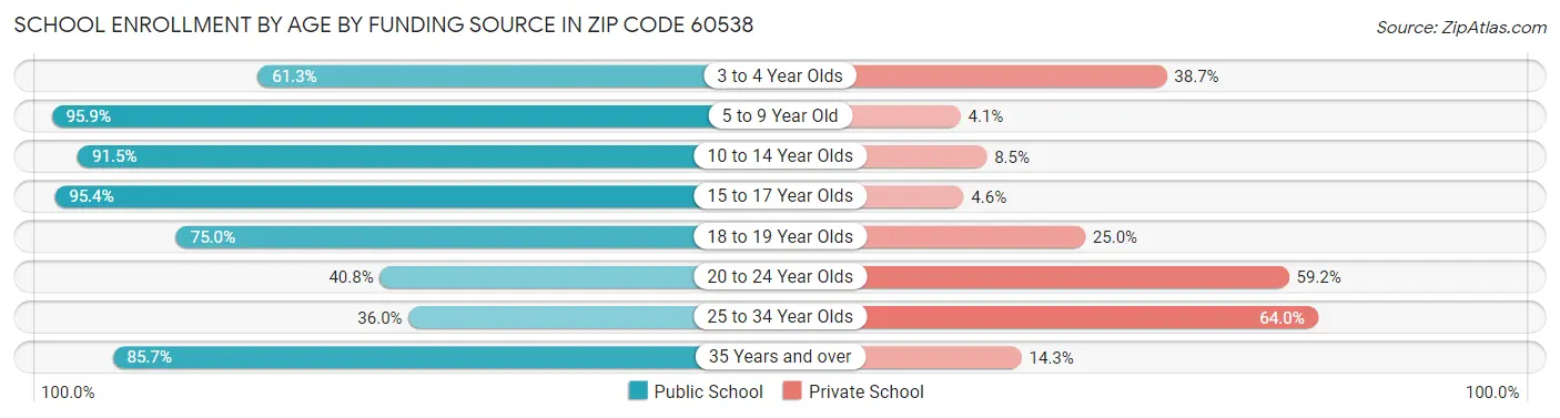 School Enrollment by Age by Funding Source in Zip Code 60538