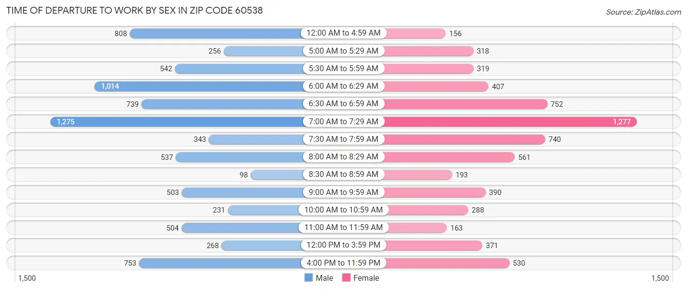 Time of Departure to Work by Sex in Zip Code 60538