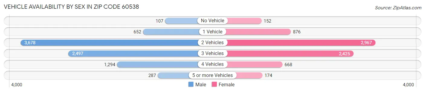 Vehicle Availability by Sex in Zip Code 60538