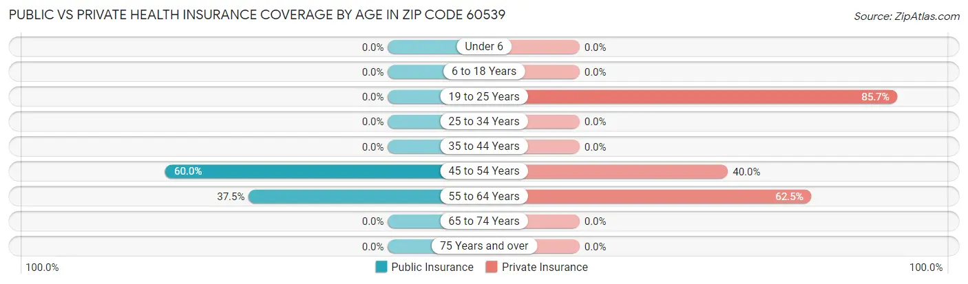Public vs Private Health Insurance Coverage by Age in Zip Code 60539