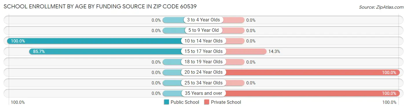 School Enrollment by Age by Funding Source in Zip Code 60539