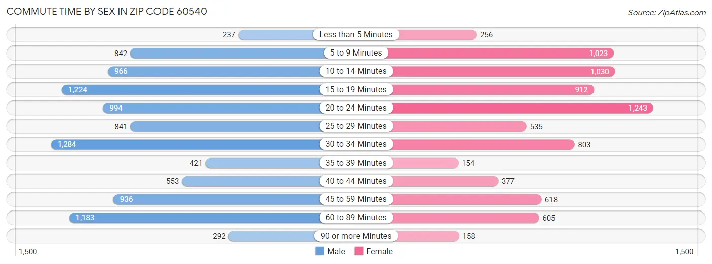 Commute Time by Sex in Zip Code 60540