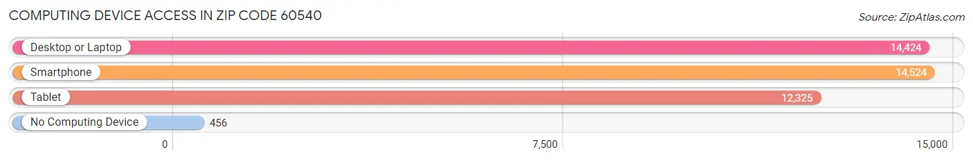 Computing Device Access in Zip Code 60540