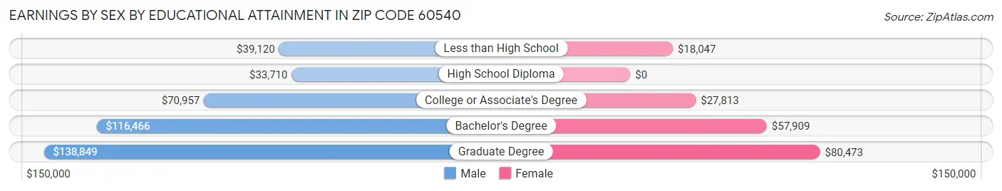 Earnings by Sex by Educational Attainment in Zip Code 60540