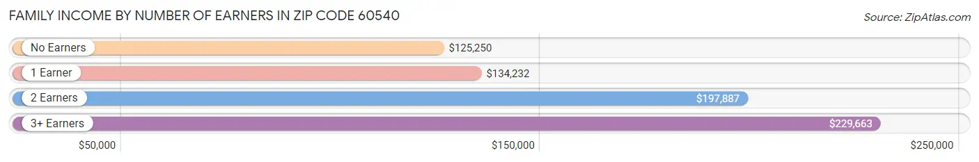 Family Income by Number of Earners in Zip Code 60540