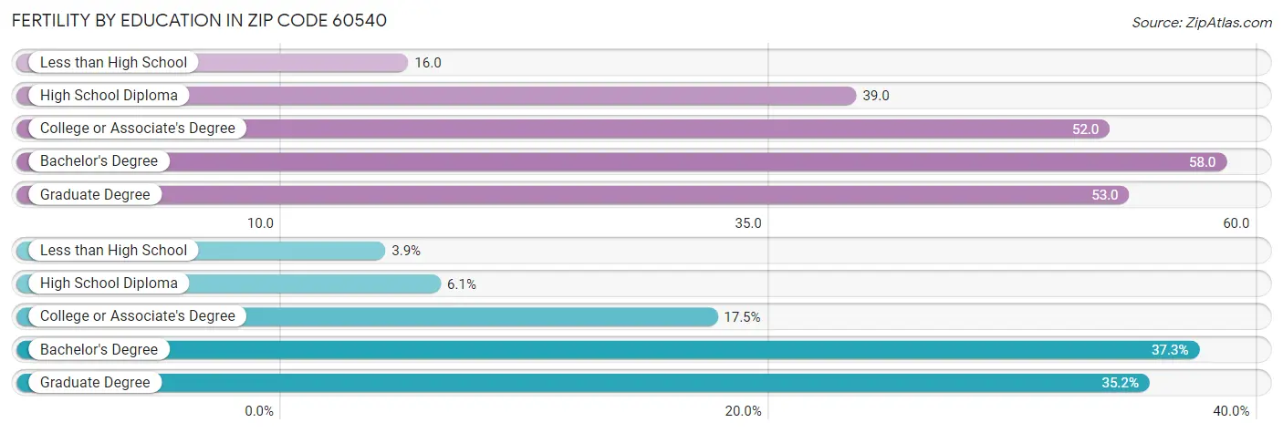 Female Fertility by Education Attainment in Zip Code 60540