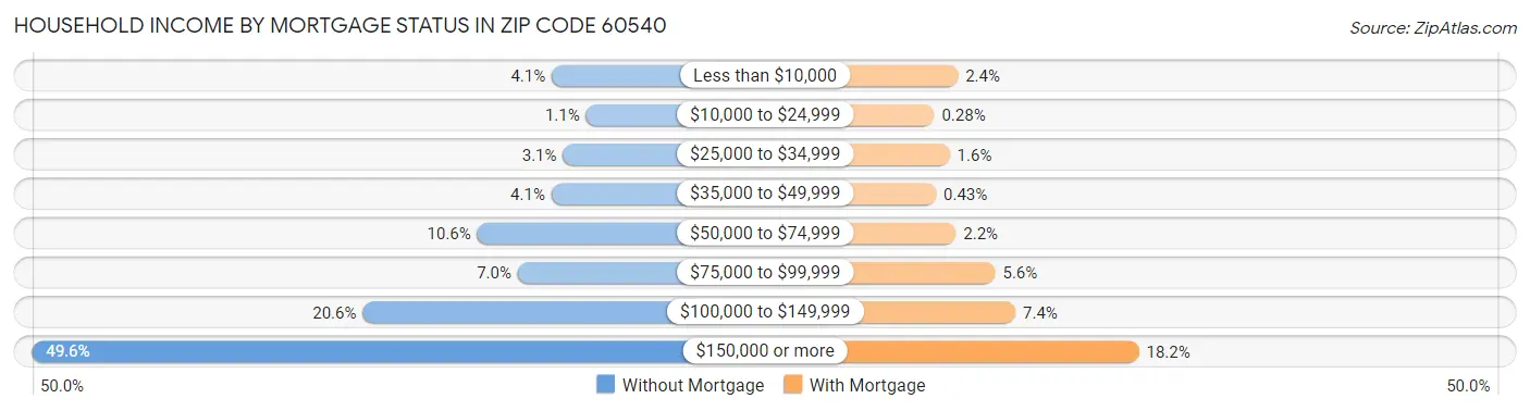 Household Income by Mortgage Status in Zip Code 60540