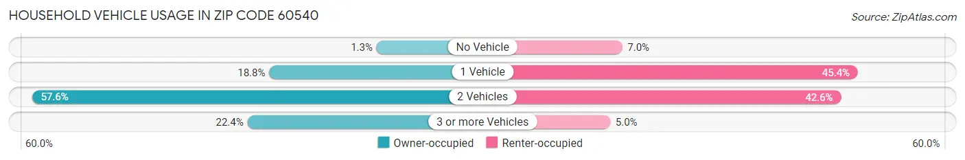 Household Vehicle Usage in Zip Code 60540