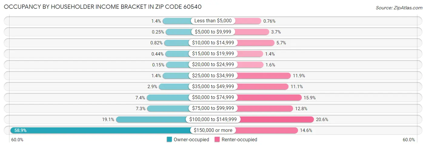 Occupancy by Householder Income Bracket in Zip Code 60540
