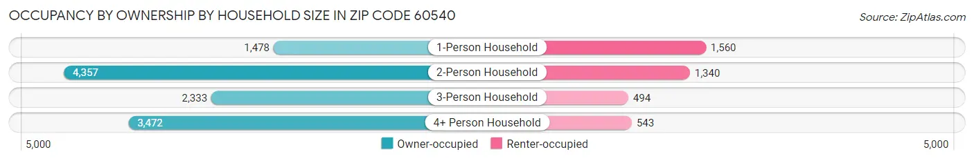 Occupancy by Ownership by Household Size in Zip Code 60540