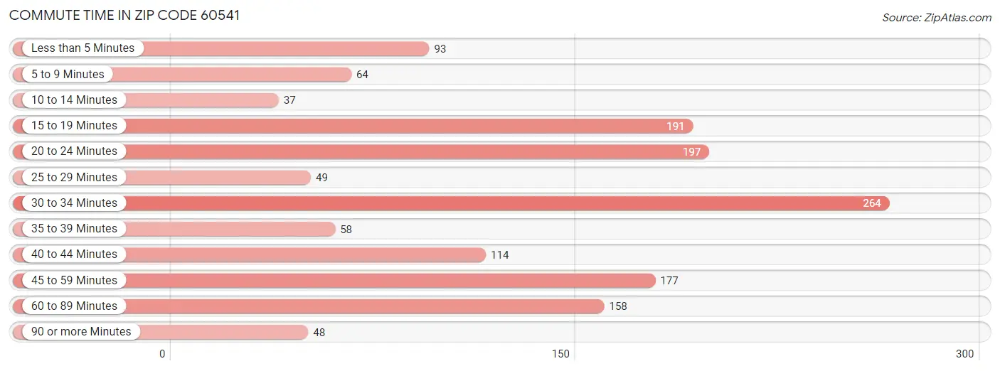 Commute Time in Zip Code 60541