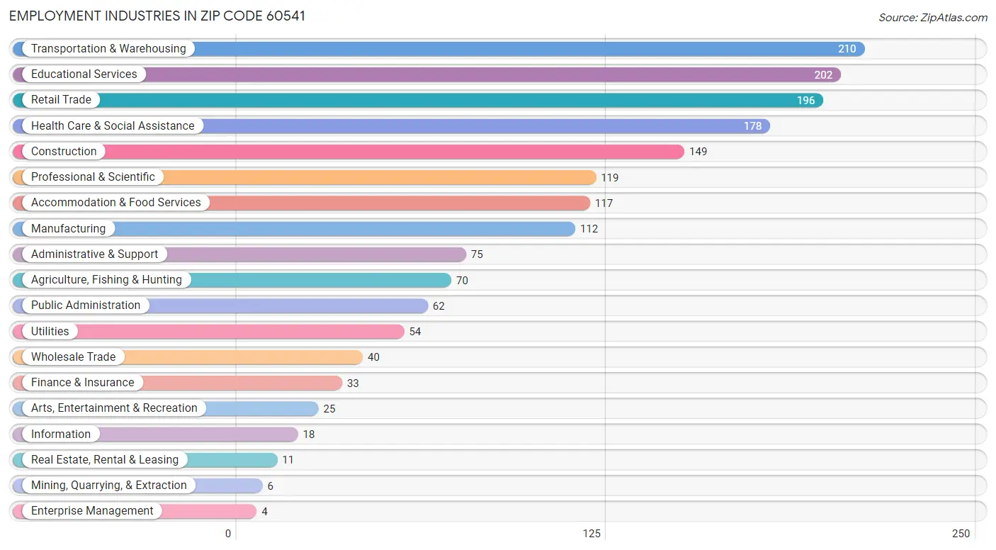 Employment Industries in Zip Code 60541