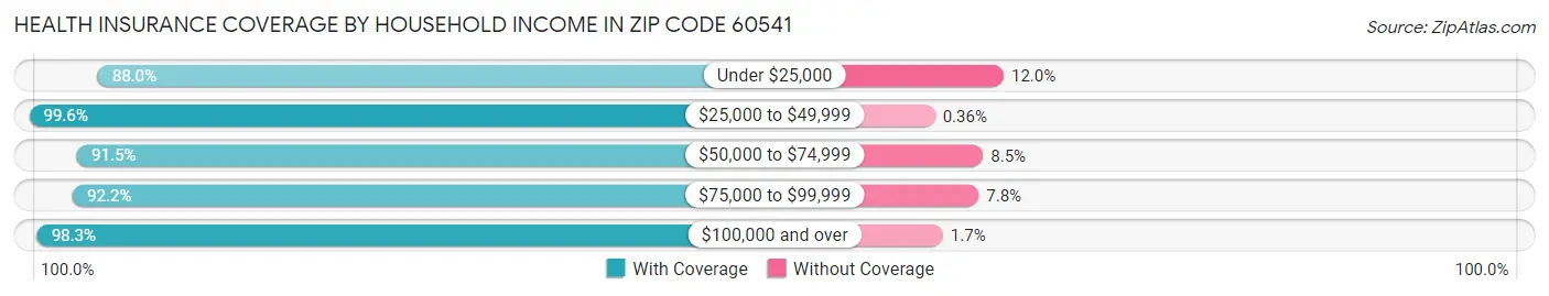 Health Insurance Coverage by Household Income in Zip Code 60541