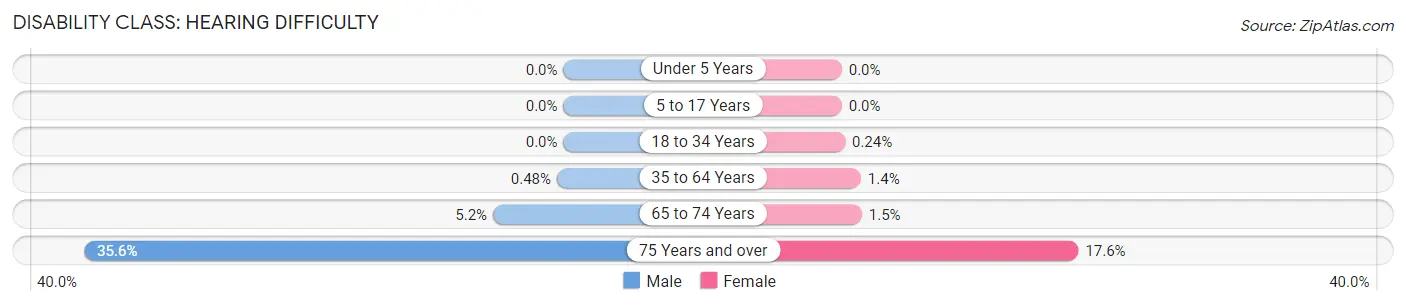 Disability in Zip Code 60541: <span>Hearing Difficulty</span>