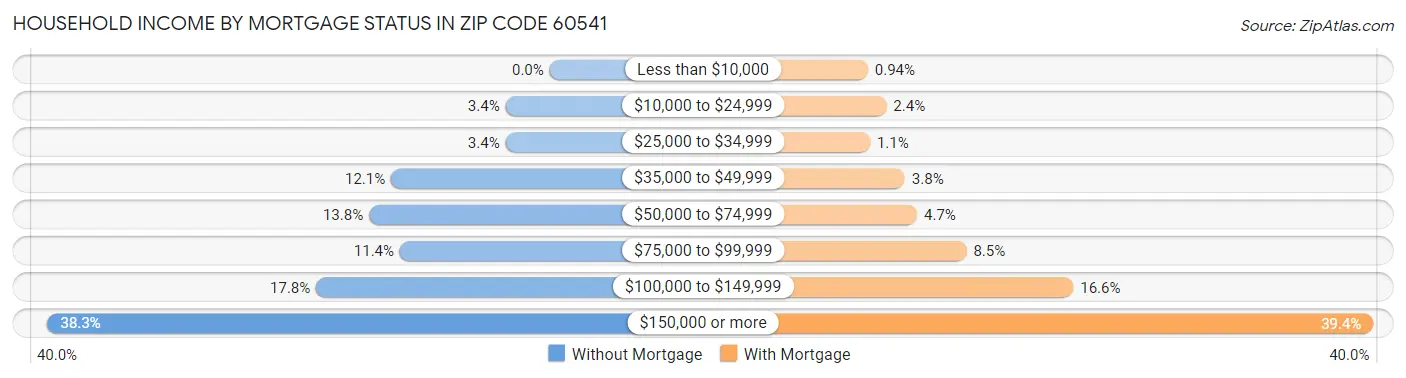Household Income by Mortgage Status in Zip Code 60541