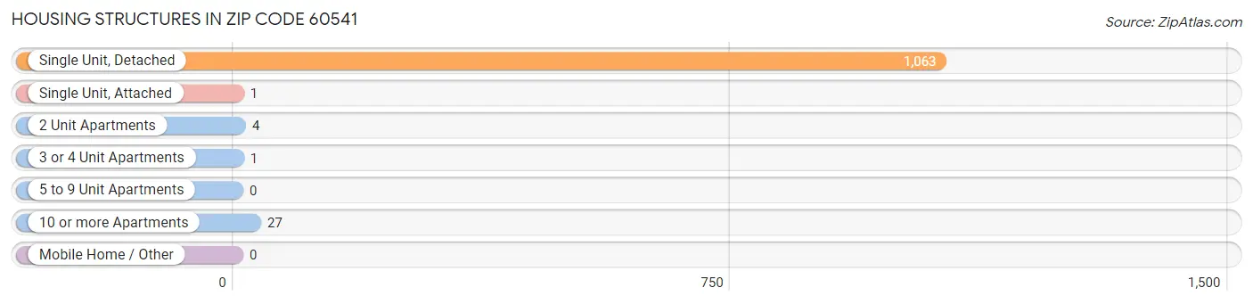 Housing Structures in Zip Code 60541