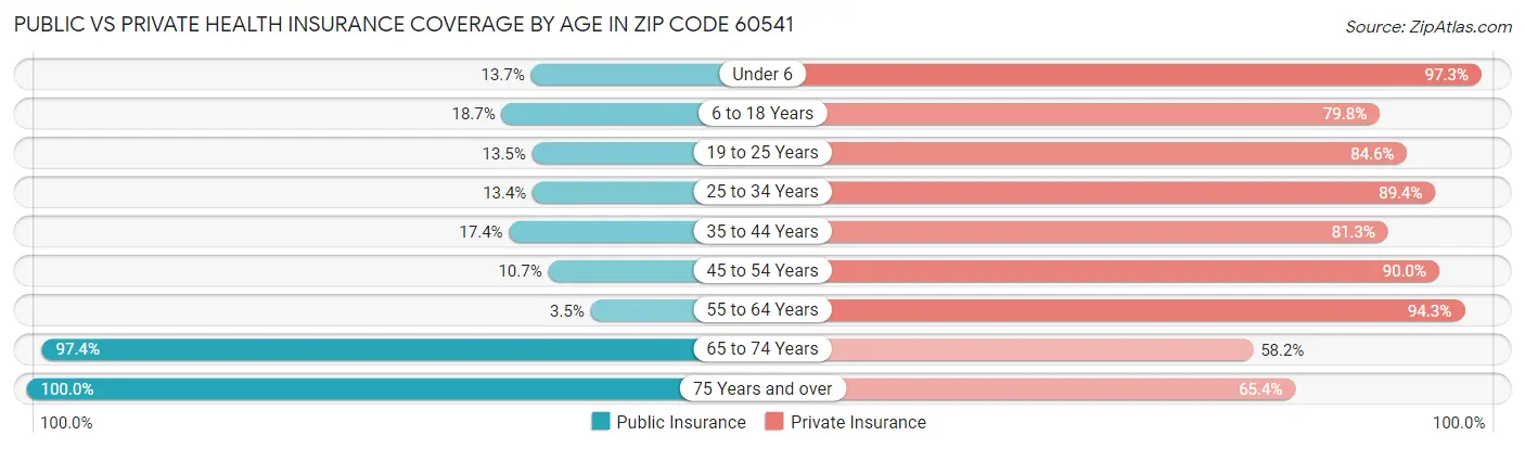Public vs Private Health Insurance Coverage by Age in Zip Code 60541