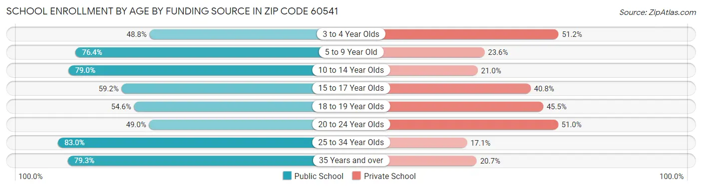 School Enrollment by Age by Funding Source in Zip Code 60541