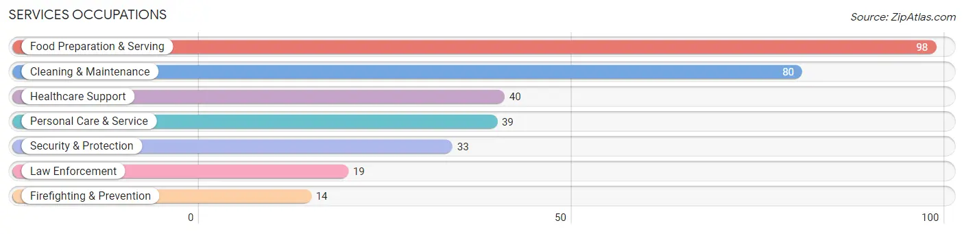 Services Occupations in Zip Code 60541