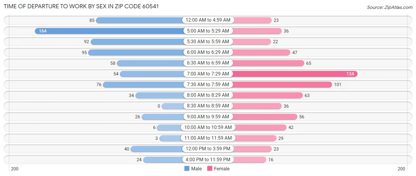 Time of Departure to Work by Sex in Zip Code 60541