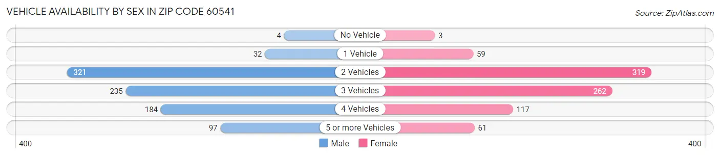 Vehicle Availability by Sex in Zip Code 60541