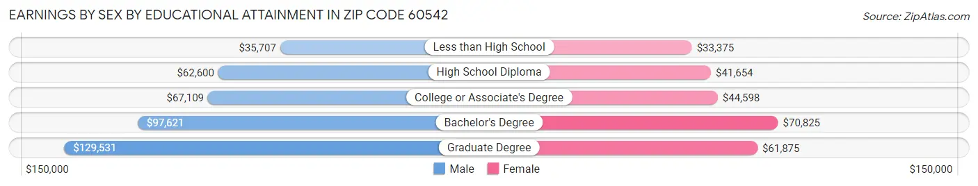 Earnings by Sex by Educational Attainment in Zip Code 60542