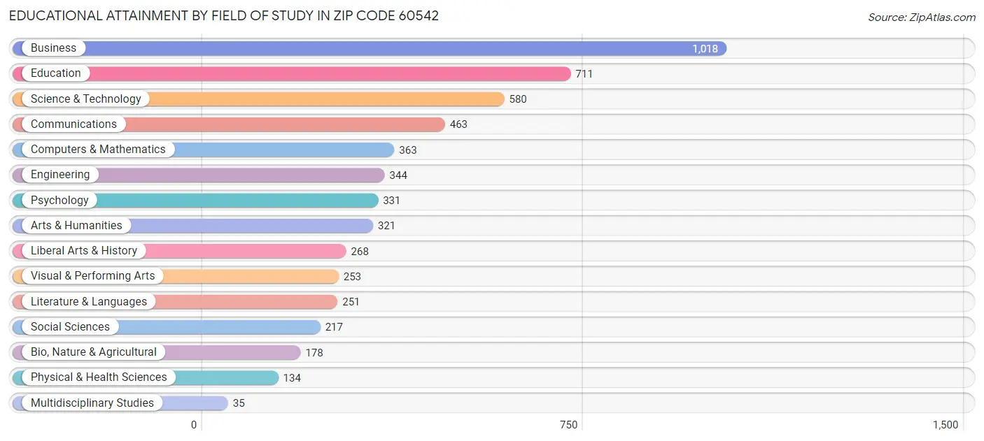 Educational Attainment by Field of Study in Zip Code 60542