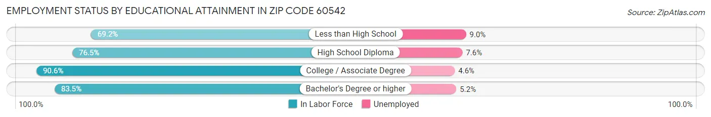 Employment Status by Educational Attainment in Zip Code 60542