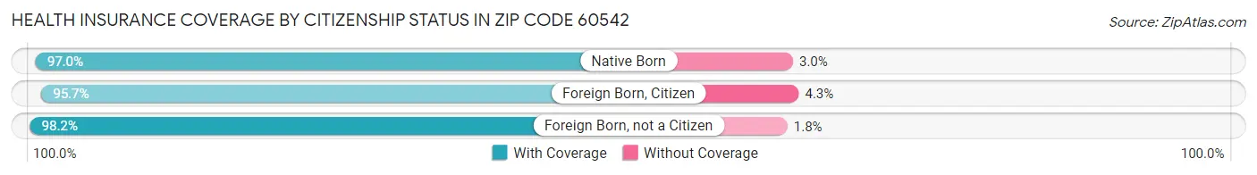 Health Insurance Coverage by Citizenship Status in Zip Code 60542
