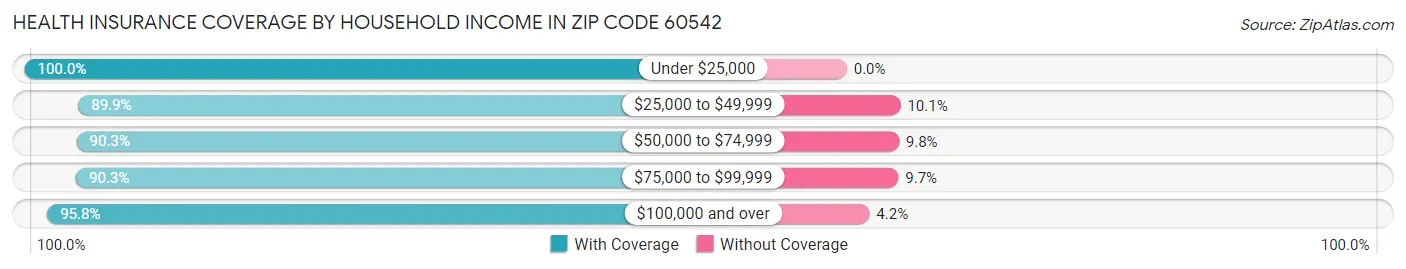 Health Insurance Coverage by Household Income in Zip Code 60542
