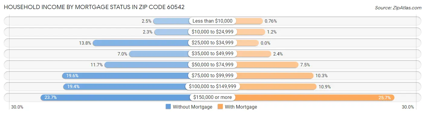 Household Income by Mortgage Status in Zip Code 60542