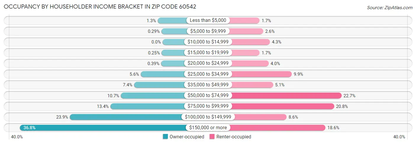 Occupancy by Householder Income Bracket in Zip Code 60542