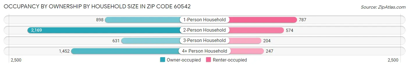 Occupancy by Ownership by Household Size in Zip Code 60542