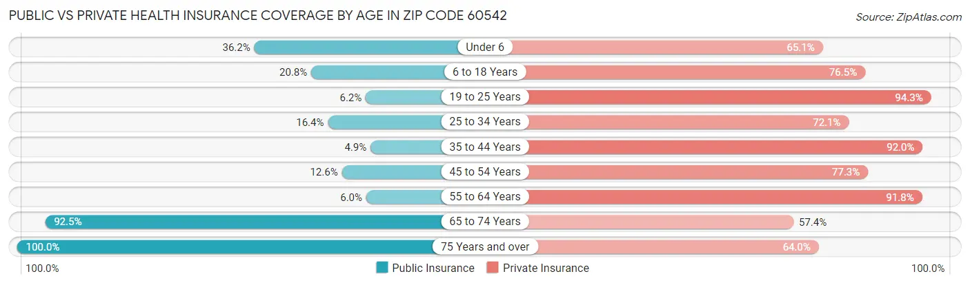 Public vs Private Health Insurance Coverage by Age in Zip Code 60542