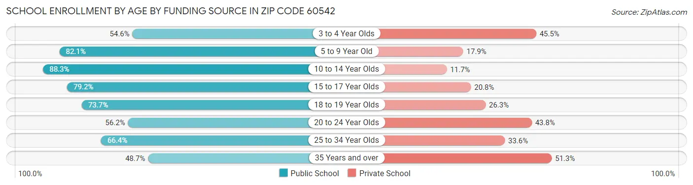 School Enrollment by Age by Funding Source in Zip Code 60542