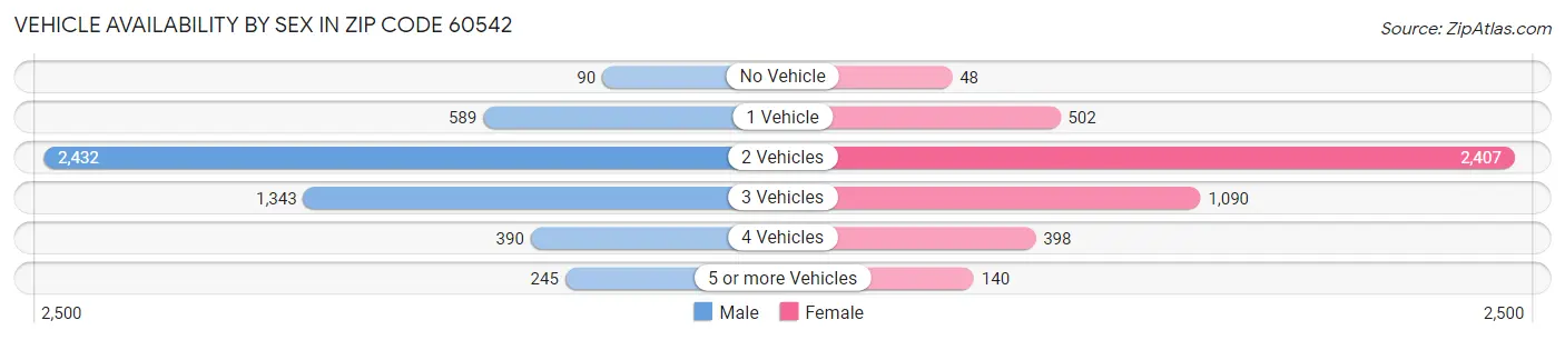Vehicle Availability by Sex in Zip Code 60542