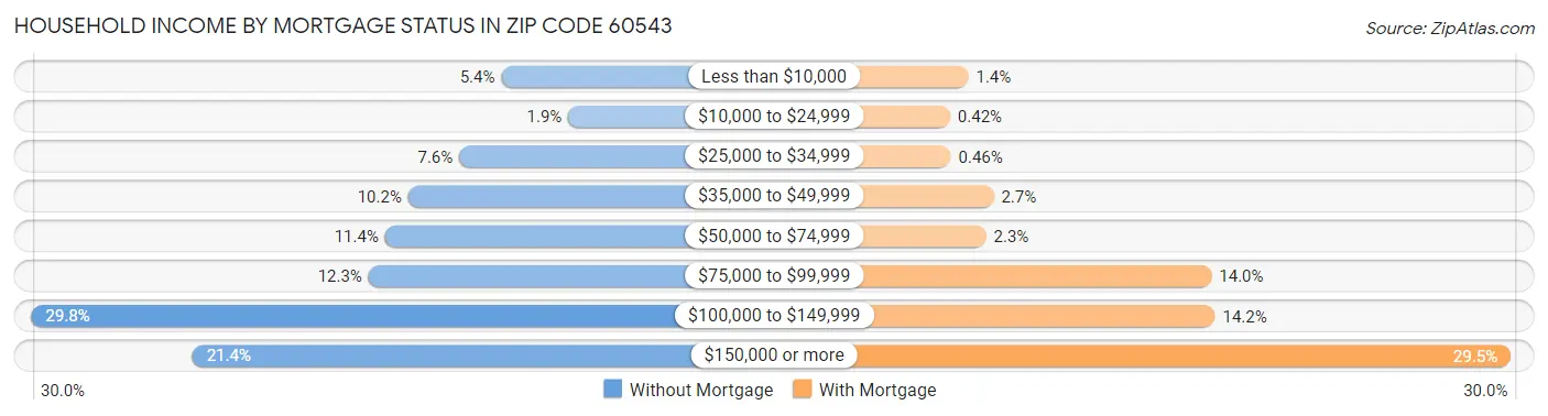 Household Income by Mortgage Status in Zip Code 60543