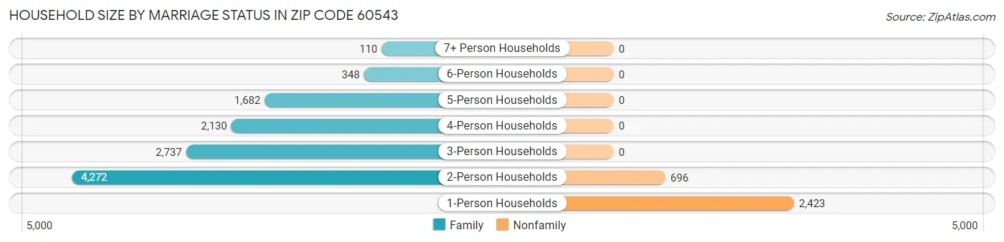 Household Size by Marriage Status in Zip Code 60543