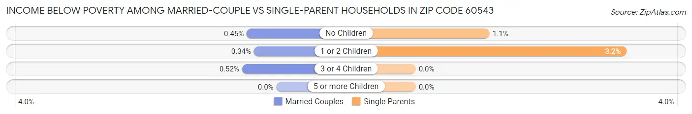 Income Below Poverty Among Married-Couple vs Single-Parent Households in Zip Code 60543