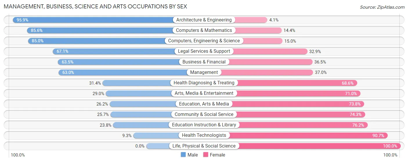 Management, Business, Science and Arts Occupations by Sex in Zip Code 60543