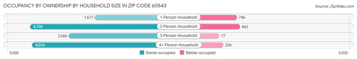 Occupancy by Ownership by Household Size in Zip Code 60543