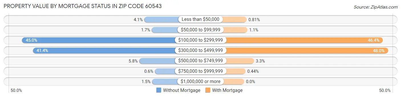 Property Value by Mortgage Status in Zip Code 60543