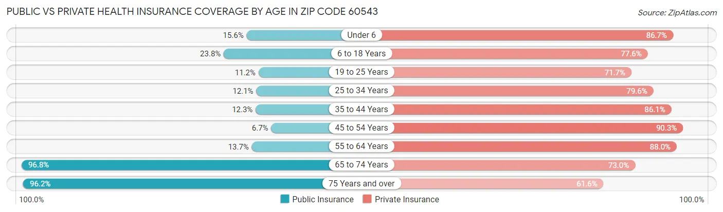 Public vs Private Health Insurance Coverage by Age in Zip Code 60543