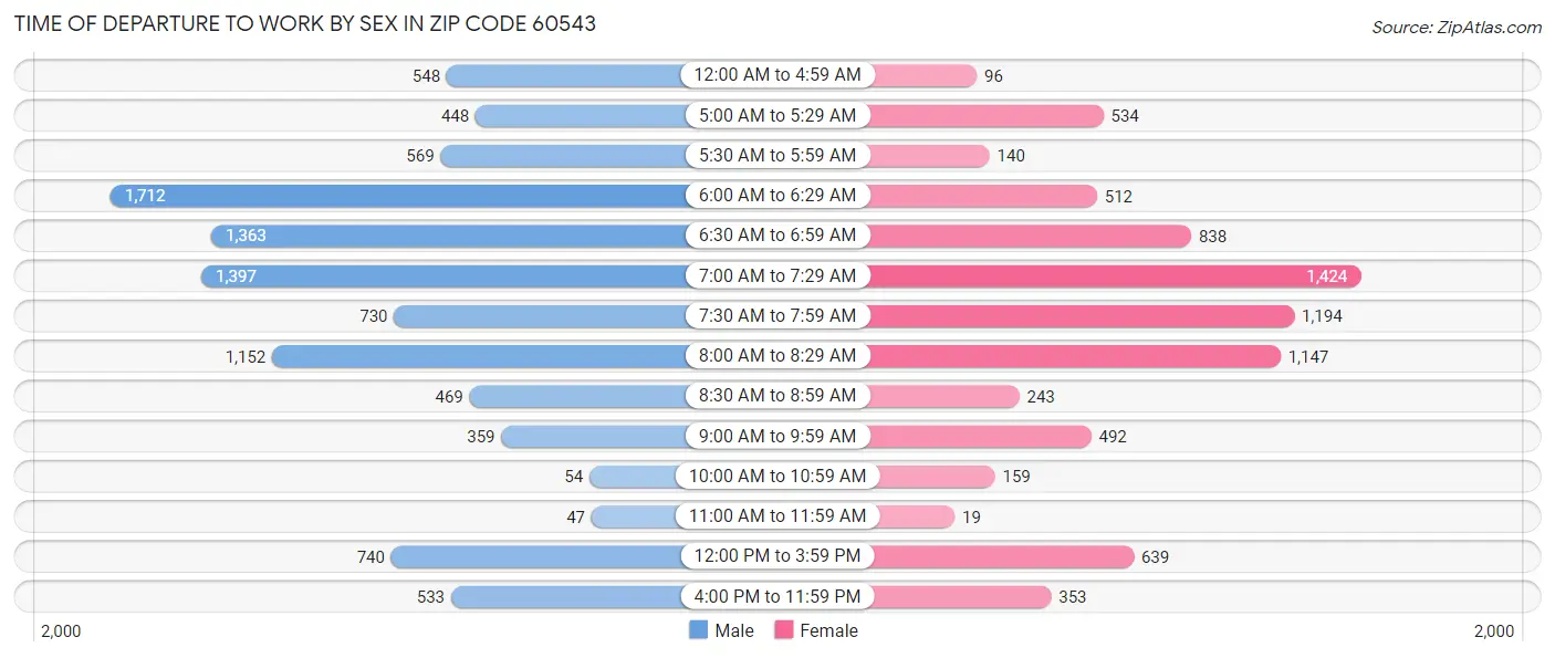 Time of Departure to Work by Sex in Zip Code 60543
