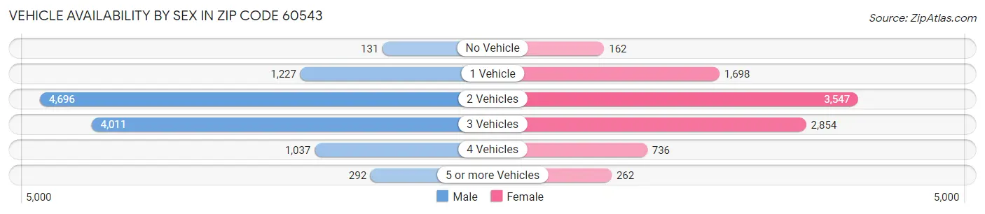 Vehicle Availability by Sex in Zip Code 60543