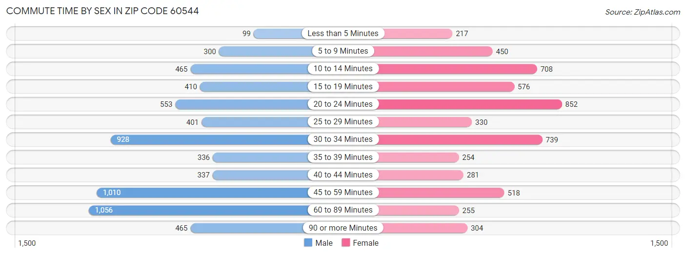 Commute Time by Sex in Zip Code 60544