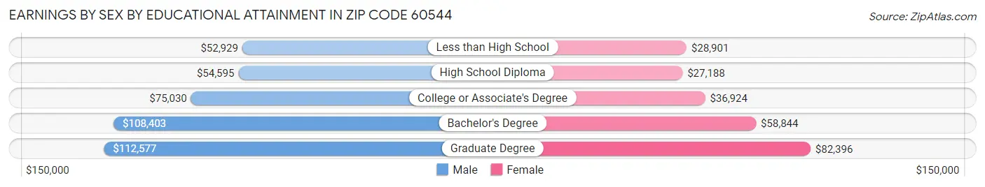 Earnings by Sex by Educational Attainment in Zip Code 60544