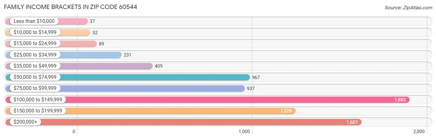 Family Income Brackets in Zip Code 60544